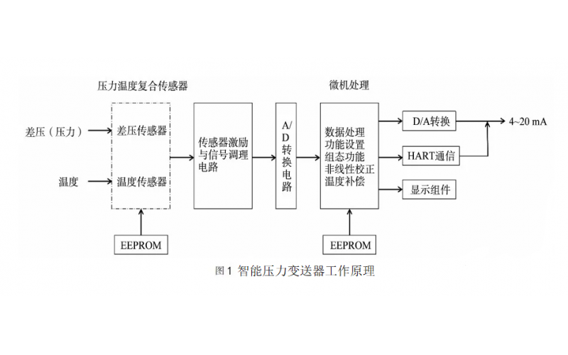 WAX-100开云app官方官网-开云(中国)压力变送器输出波动原因分析及波动修复