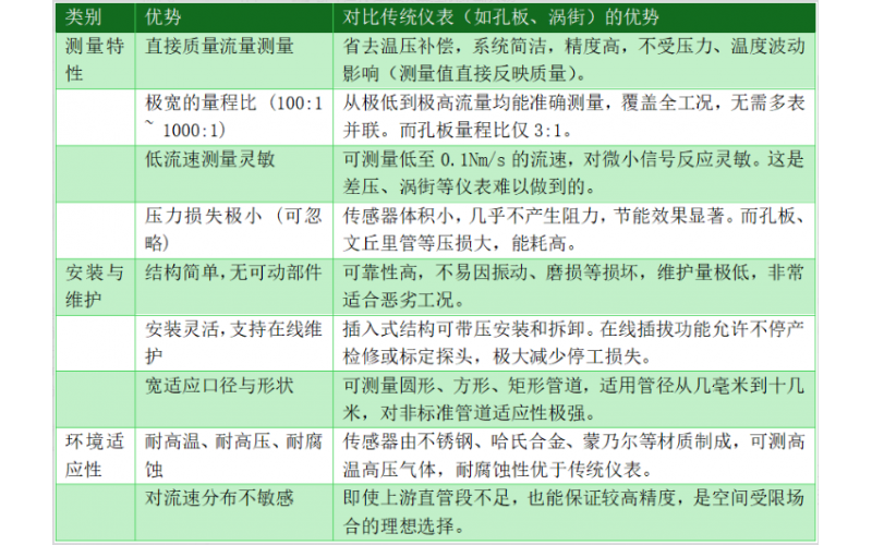 KWZK-HYT-300开云app官方官网-开云(中国)热式气体质量流量计的选型介绍